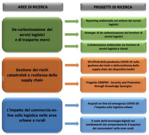 grafico progetto Laboratorio sulla logistica sostenibile