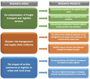 graph green logistics project