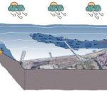 Sketch che mostra la dispersione di arsenico nei sedimenti marini del golfo di Bagnoli-Coglio e l'interazione dell'apporto di fluidi geotermici dall' effluente di Agnano e lo schema di circolazione meteo-marina del settore di golfo studiato.