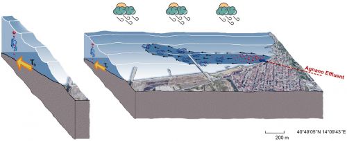 Sketch che mostra la dispersione di arsenico nei sedimenti marini del golfo di Bagnoli-Coglio e l'interazione dell'apporto di fluidi geotermici dall' effluente di Agnano e lo schema di circolazione meteo-marina del settore di golfo studiato.
