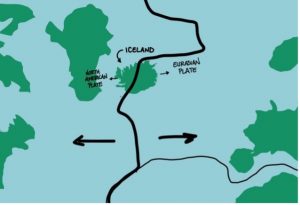 Fig 1 Schema tettonica a placca con indicate le due placche Nord Americana ed Euroasiatica e la dorsale medio-oceanica atlantica che attraversa l’Islanda