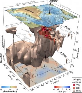 Fig.3. Schematica delle traiettorie di flusso e del regime di fusione del pennacchio (hot spot) d’Islanda in relazione alle zone di rift vulcanico (giallo) e alle zone off-rift (gradienti dal giallo al verde verso il blu).
