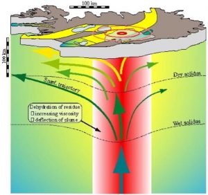 Fig.3. Schematica delle traiettorie di flusso e del regime di fusione del pennacchio (hot spot) d’Islanda in relazione alle zone di rift vulcanico (giallo) e alle zone off-rift (gradienti dal giallo al verde verso il blu).